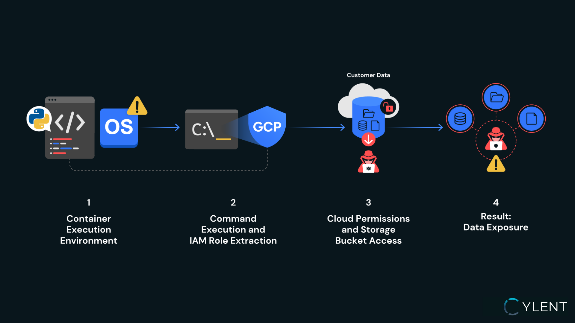 Python Code Execution + Cloud Misconfiguration: How a Simple Feature Exposed Sensitive Data