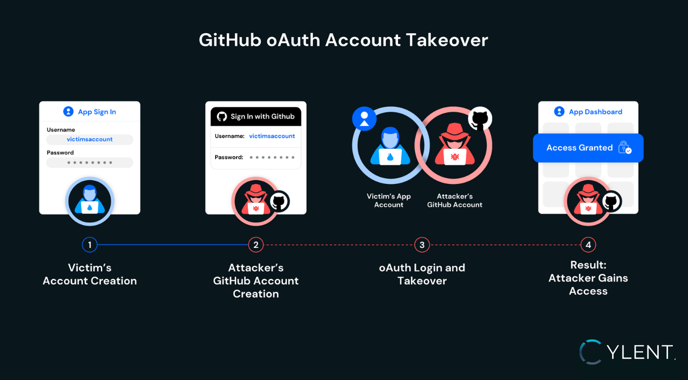 OAuth Oversights: Real-World Account Takeovers and How to Design Against Them