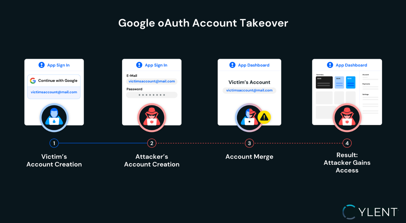 OAuth Oversights: Real-World Account Takeovers and How to Design Against Them